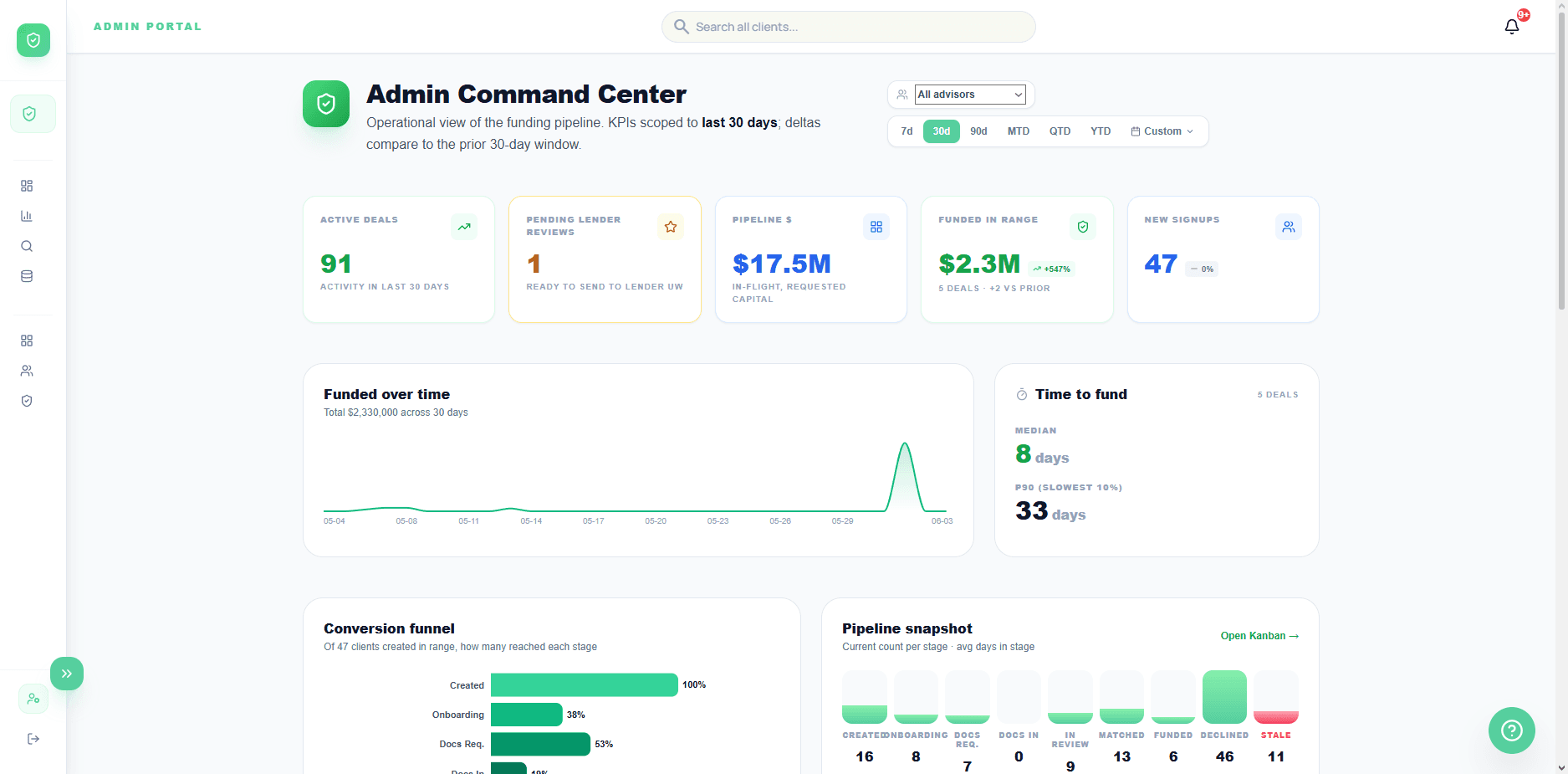 Credit Banc Vault admin command center showing the funding pipeline and KPIs