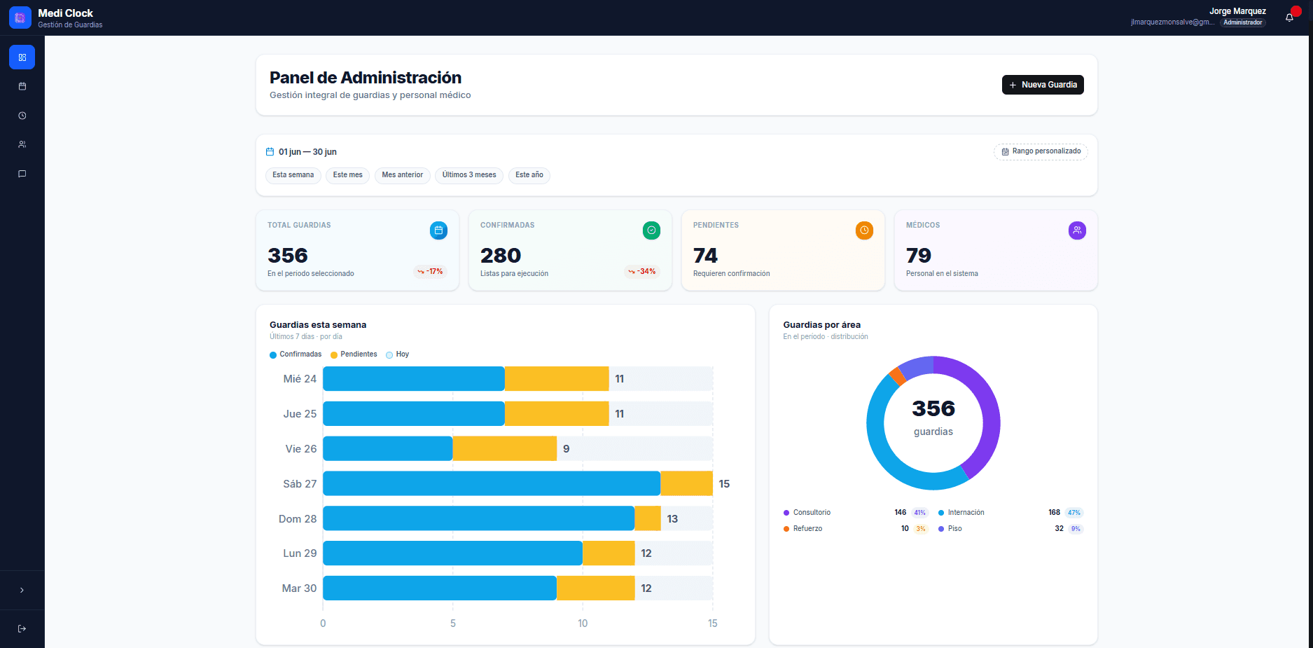 MediClock shift-management dashboard showing staffing stats and weekly schedule charts